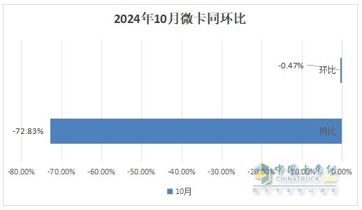 10月微卡：“银十”变“铁十”！奇瑞夺冠；五菱\凯马分列二三 长安领涨