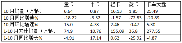 10月微卡：“银十”变“铁十”！奇瑞夺冠；五菱\凯马分列二三 长安领涨