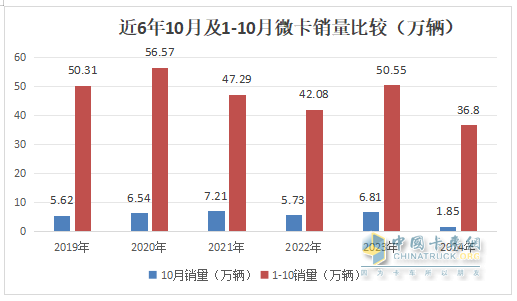 10月微卡：“银十”变“铁十”！奇瑞夺冠；五菱\凯马分列二三 长安领涨