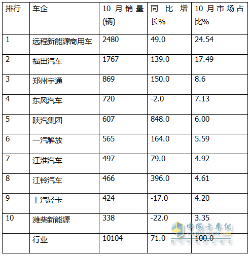 10月新能源轻卡：“银十”胜“金九”！ 远程\福田\宇通居前三；陕汽增8.5倍领涨