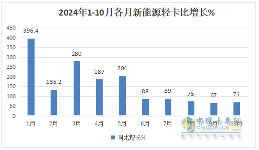 10月新能源轻卡：“银十”胜“金九”！ 远程\福田\宇通居前三；陕汽增8.5倍领涨