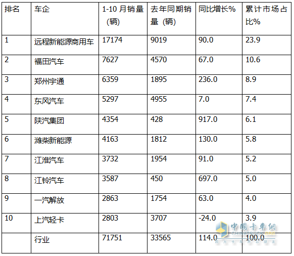 10月新能源轻卡：“银十”胜“金九”！ 远程\福田\宇通居前三；陕汽增8.5倍领涨