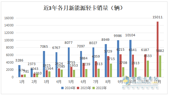 10月新能源轻卡：“银十”胜“金九”！ 远程\福田\宇通居前三；陕汽增8.5倍领涨