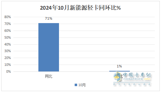 10月新能源轻卡：“银十”胜“金九”！ 远程\福田\宇通居前三；陕汽增8.5倍领涨