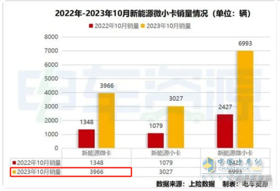 10月新能源微卡：同环比“双小增”趋稳！远程\贵州长江\开瑞居前三