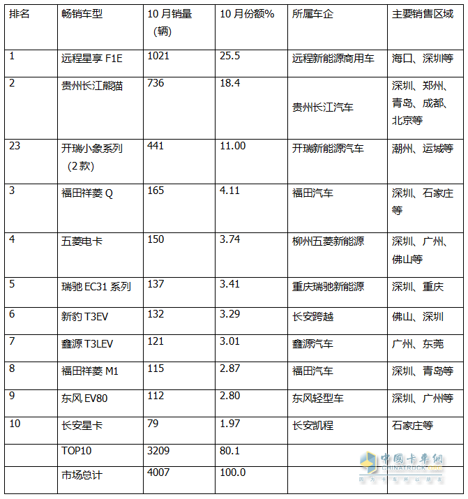 10月新能源微卡：同环比“双小增”趋稳！远程\贵州长江\开瑞居前三