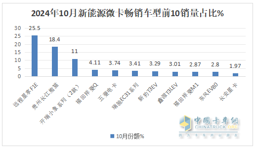 10月新能源微卡：同环比“双小增”趋稳！远程\贵州长江\开瑞居前三