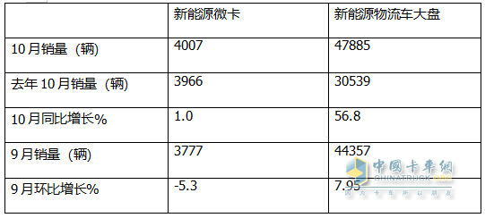 10月新能源微卡：同环比“双小增”趋稳！远程\贵州长江\开瑞居前三