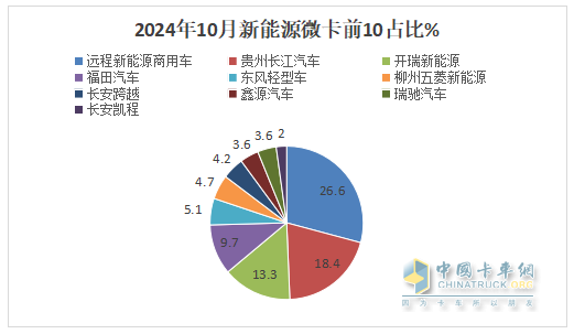 10月新能源微卡：同环比“双小增”趋稳！远程\贵州长江\开瑞居前三