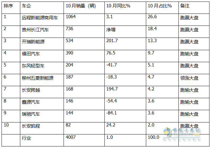 10月新能源微卡：同环比“双小增”趋稳！远程\贵州长江\开瑞居前三