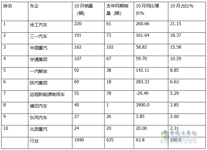 10月新能源自卸车：“银十”变“铜十”！徐工\三一\重汽居前三，福田领涨