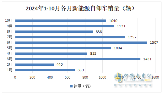 10月新能源自卸车：“银十”变“铜十”！徐工\三一\重汽居前三，福田领涨