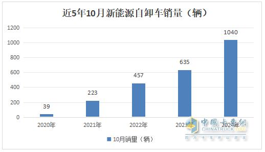 10月新能源自卸车：“银十”变“铜十”！徐工\三一\重汽居前三，福田领涨