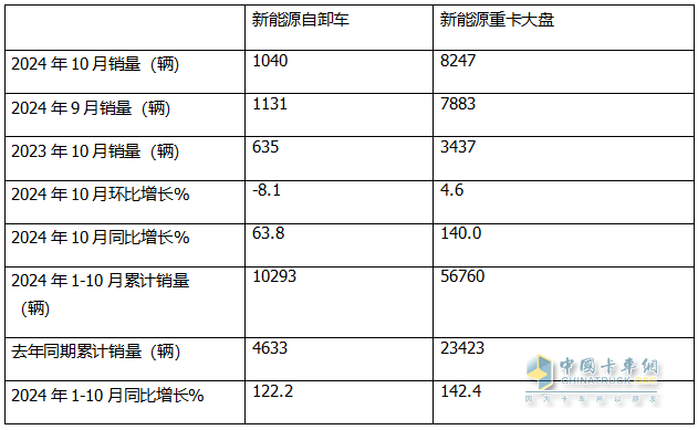 10月新能源自卸车：“银十”变“铜十”！徐工\三一\重汽居前三，福田领涨