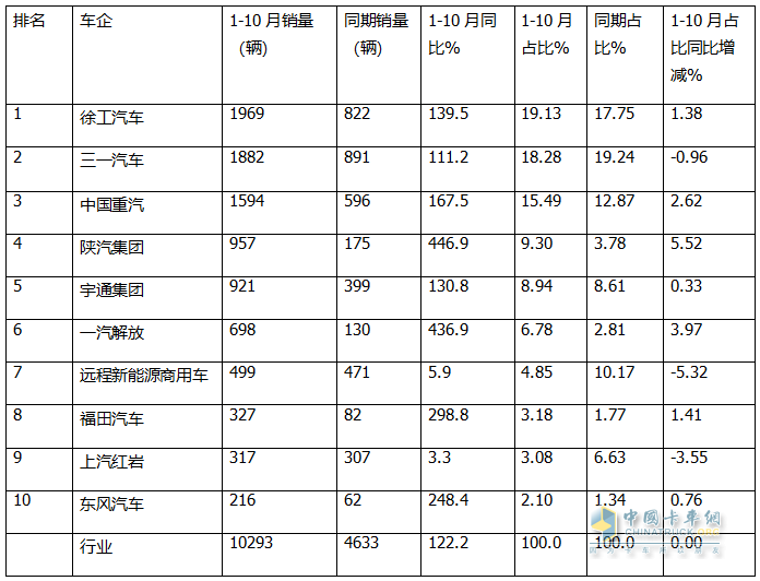 10月新能源自卸车：“银十”变“铜十”！徐工\三一\重汽居前三，福田领涨