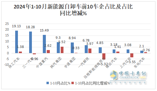 10月新能源自卸车：“银十”变“铜十”！徐工\三一\重汽居前三，福田领涨