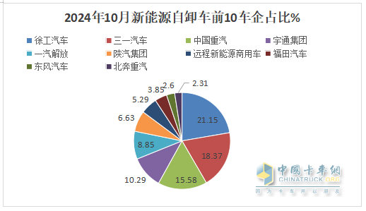 10月新能源自卸车：“银十”变“铜十”！徐工\三一\重汽居前三，福田领涨