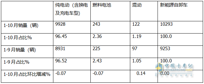 10月新能源自卸车：“银十”变“铜十”！徐工\三一\重汽居前三，福田领涨