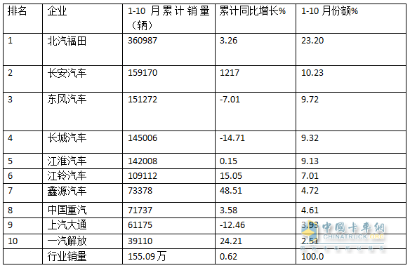 新能源领涨，4.2米蓝牌最畅销—2024年1-10月轻卡市场主要特征总结分析