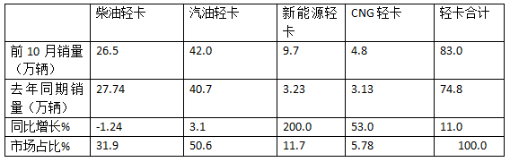 新能源领涨，4.2米蓝牌最畅销—2024年1-10月轻卡市场主要特征总结分析