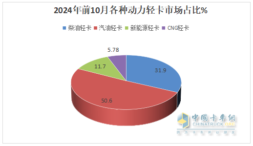 新能源领涨，4.2米蓝牌最畅销—2024年1-10月轻卡市场主要特征总结分析