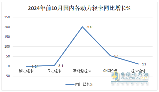 新能源领涨，4.2米蓝牌最畅销—2024年1-10月轻卡市场主要特征总结分析