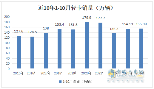 新能源领涨，4.2米蓝牌最畅销—2024年1-10月轻卡市场主要特征总结分析