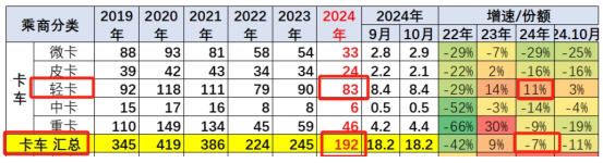 新能源领涨，4.2米蓝牌最畅销—2024年1-10月轻卡市场主要特征总结分析