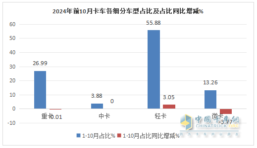 新能源领涨，4.2米蓝牌最畅销—2024年1-10月轻卡市场主要特征总结分析