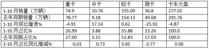 新能源领涨，4.2米蓝牌最畅销—2024年1-10月轻卡市场主要特征总结分析