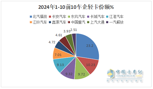 新能源领涨，4.2米蓝牌最畅销—2024年1-10月轻卡市场主要特征总结分析