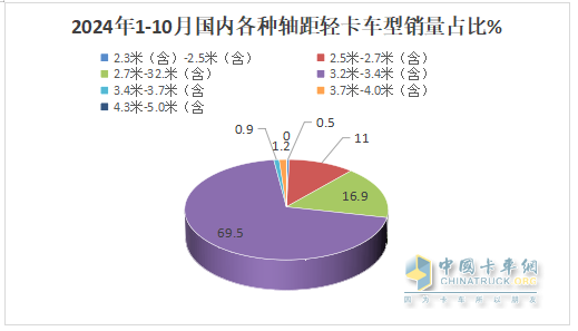 新能源领涨，4.2米蓝牌最畅销—2024年1-10月轻卡市场主要特征总结分析