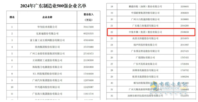 中集车辆荣登2024广东省制造业500强企业榜单