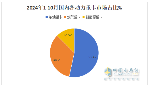 新能源、燃气类及出口成为遏制下滑的“三驾马车“ —2024年1-10月重卡市场特点总结分析