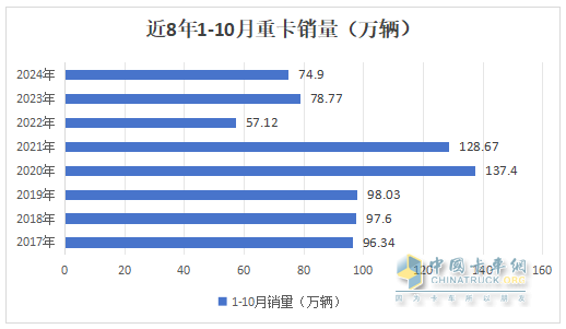 新能源、燃气类及出口成为遏制下滑的“三驾马车“ —2024年1-10月重卡市场特点总结分析