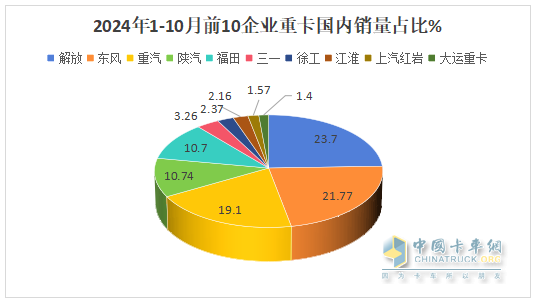 新能源、燃气类及出口成为遏制下滑的“三驾马车“ —2024年1-10月重卡市场特点总结分析