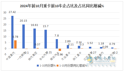 新能源、燃气类及出口成为遏制下滑的“三驾马车“ —2024年1-10月重卡市场特点总结分析