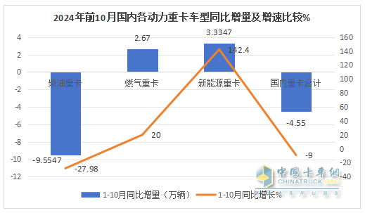 新能源、燃气类及出口成为遏制下滑的“三驾马车“ —2024年1-10月重卡市场特点总结分析