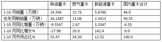 新能源、燃气类及出口成为遏制下滑的“三驾马车“ —2024年1-10月重卡市场特点总结分析