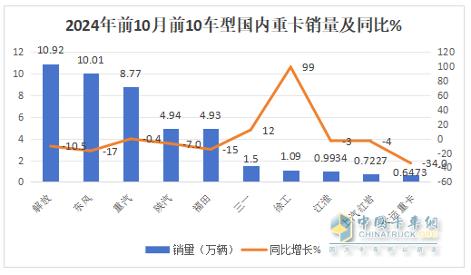 新能源、燃气类及出口成为遏制下滑的“三驾马车“ —2024年1-10月重卡市场特点总结分析