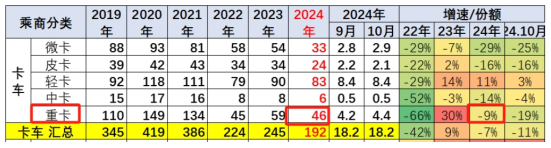 新能源、燃气类及出口成为遏制下滑的“三驾马车“ —2024年1-10月重卡市场特点总结分析