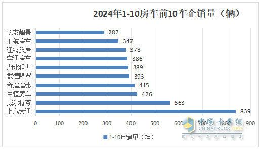 10月房车：同环比双降，“银十”变“铜十”！威尔特芬\奇瑞瑞弗分获冠亚军