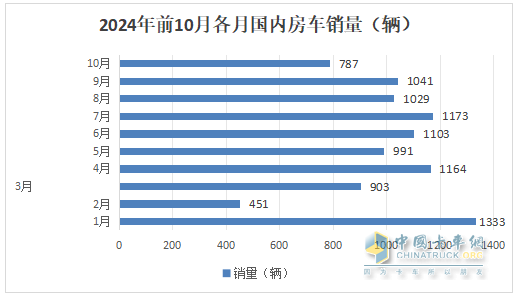 10月房车：同环比双降，“银十”变“铜十”！威尔特芬\奇瑞瑞弗分获冠亚军