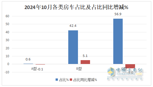 10月房车：同环比双降，“银十”变“铜十”！威尔特芬\奇瑞瑞弗分获冠亚军