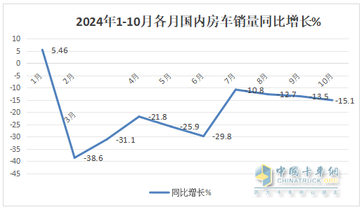 10月房车：同环比双降，“银十”变“铜十”！威尔特芬\奇瑞瑞弗分获冠亚军