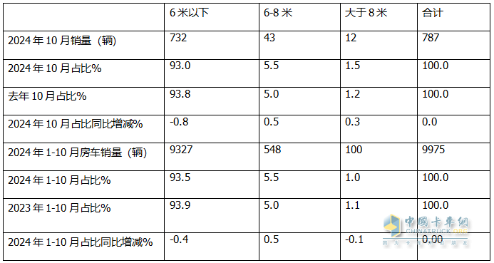 10月房车：同环比双降，“银十”变“铜十”！威尔特芬\奇瑞瑞弗分获冠亚军