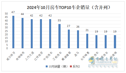 10月房车：同环比双降，“银十”变“铜十”！威尔特芬\奇瑞瑞弗分获冠亚军