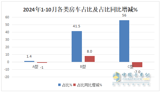 10月房车：同环比双降，“银十”变“铜十”！威尔特芬\奇瑞瑞弗分获冠亚军