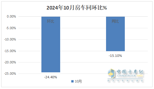 10月房车：同环比双降，“银十”变“铜十”！威尔特芬\奇瑞瑞弗分获冠亚军