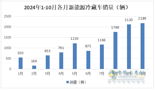 10月新能源冷藏车：同比涨4.2倍、环比小增3.3%，“银十”逆袭“金九”！